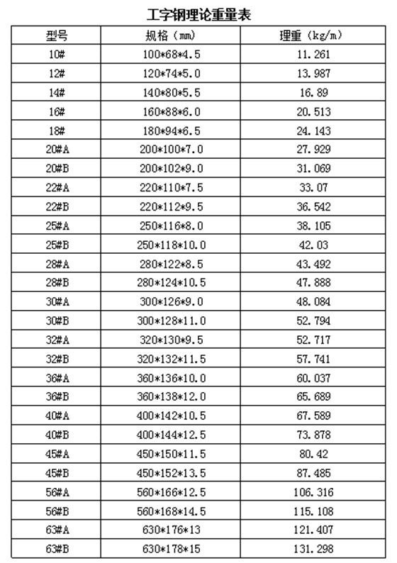 工字钢规格 工字钢规格