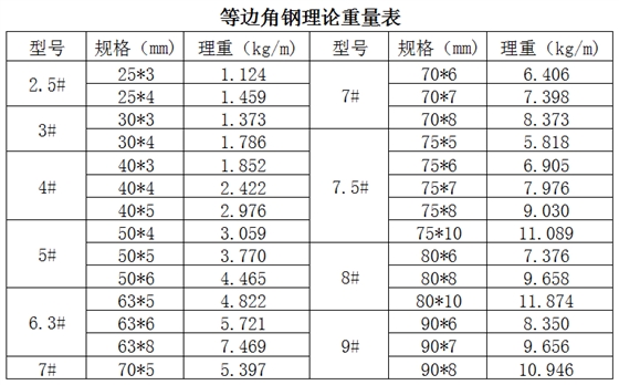 等边角钢规格.png 等边角钢规格.png