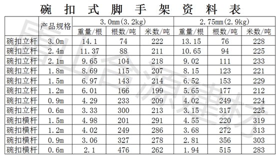 合源碗扣式脚手架规格表/