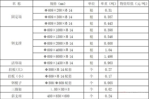 609钢支撑理论重量表