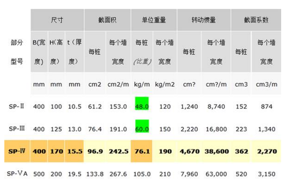 拉森钢板桩规格表