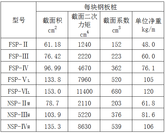 中鸿焰鑫森域拉森钢板桩规格